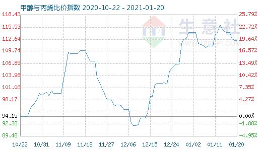 1月20日甲醇与丙烯比价指数图