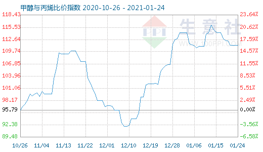 1月24日甲醇与丙烯比价指数图