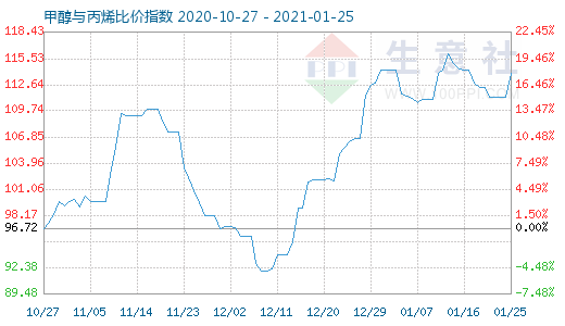1月25日甲醇与丙烯比价指数图