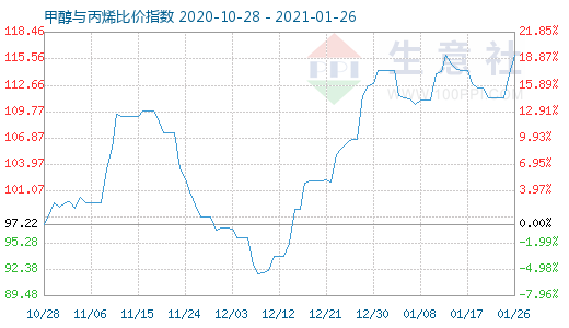 1月26日甲醇与丙烯比价指数图