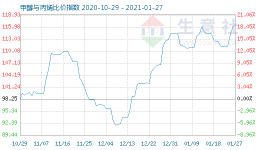 1月27日甲醇与丙烯比价指数图
