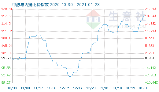 1月28日甲醇与丙烯比价指数图