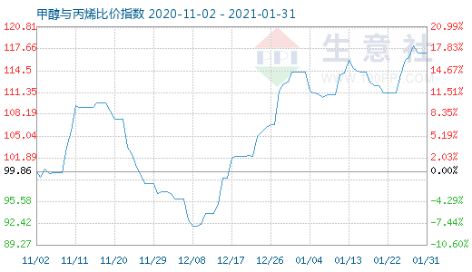 1月31日甲醇与丙烯比价指数图