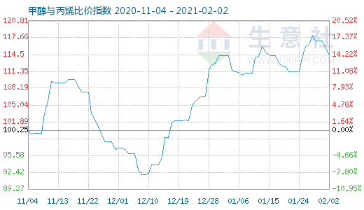 2月2日甲醇与丙烯比价指数图
