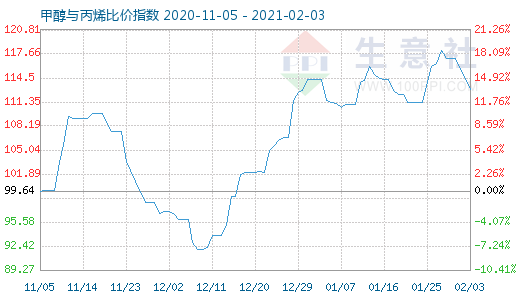 2月3日甲醇与丙烯比价指数图