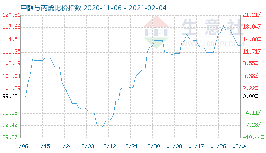 2月4日甲醇与丙烯比价指数图