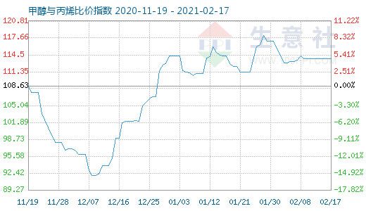 2月17日甲醇与丙烯比价指数图