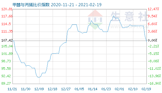 2月19日甲醇与丙烯比价指数图