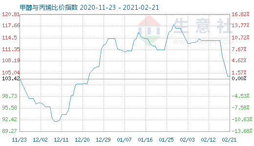 2月21日甲醇与丙烯比价指数图