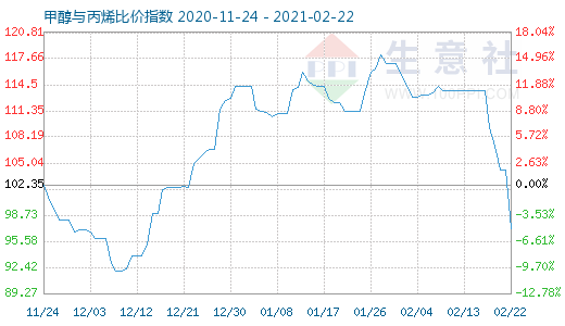 2月22日甲醇与丙烯比价指数图