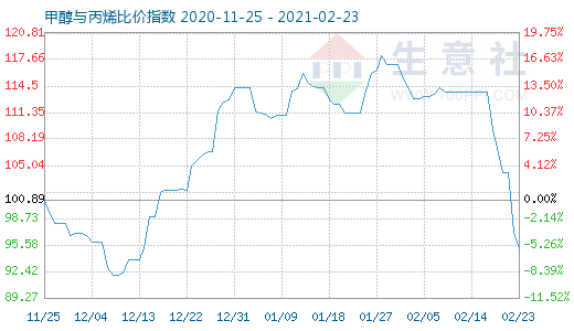 2月23日甲醇与丙烯比价指数图