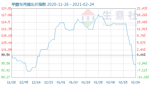 2月24日甲醇与丙烯比价指数图