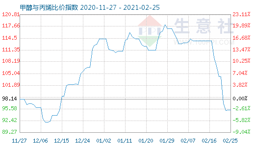 2月25日甲醇与丙烯比价指数图
