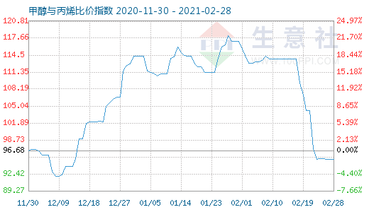 2月28日甲醇与丙烯比价指数图