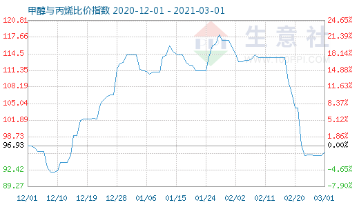 3月1日甲醇与丙烯比价指数图