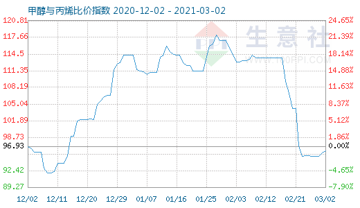 3月2日甲醇与丙烯比价指数图