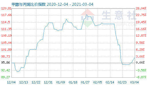 3月4日甲醇与丙烯比价指数图