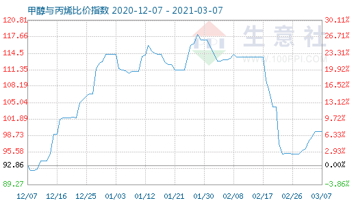 3月7日甲醇与丙烯比价指数图
