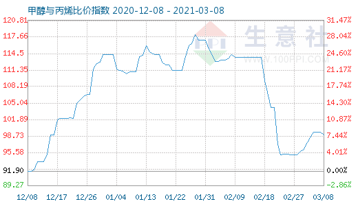 3月8日甲醇与丙烯比价指数图
