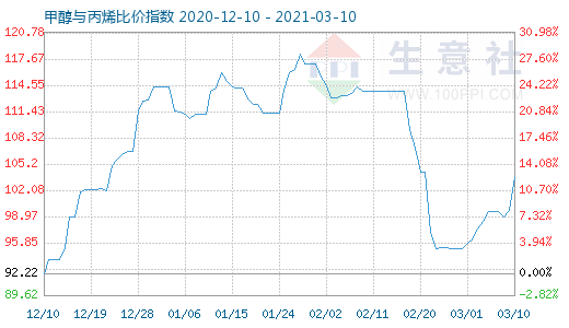 3月10日甲醇与丙烯比价指数图