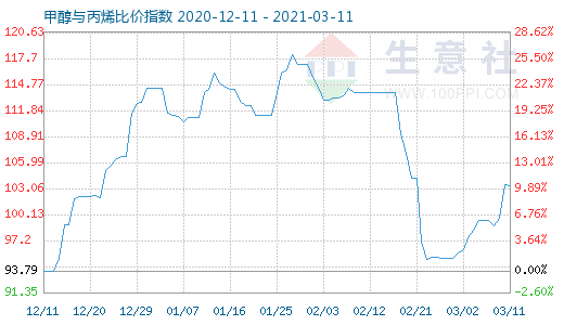 3月11日甲醇与丙烯比价指数图