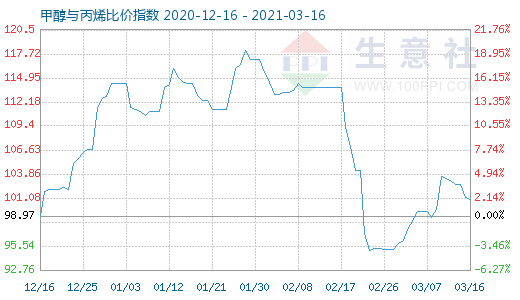 3月16日甲醇与丙烯比价指数图