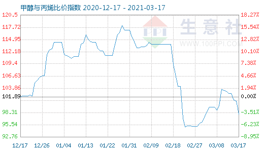 3月17日甲醇与丙烯比价指数图