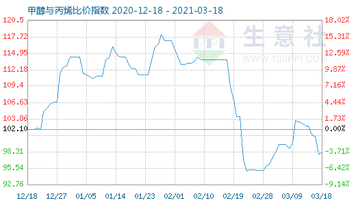 3月18日甲醇与丙烯比价指数图