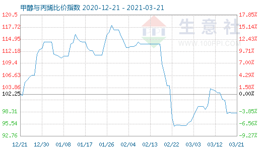 3月21日甲醇与丙烯比价指数图