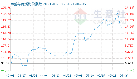 6月6日甲醇与丙烯比价指数图