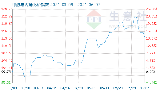 6月7日甲醇与丙烯比价指数图
