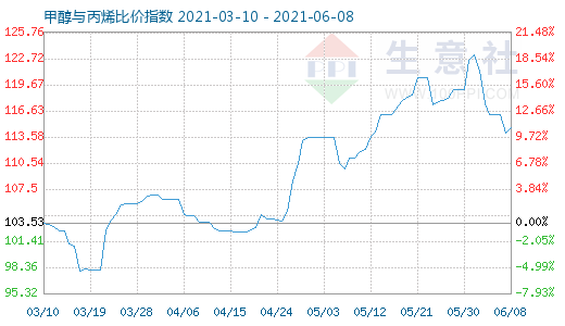 6月8日甲醇与丙烯比价指数图