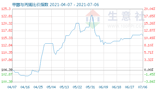 7月6日甲醇与丙烯比价指数图