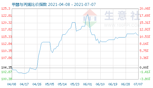 7月7日甲醇与丙烯比价指数图