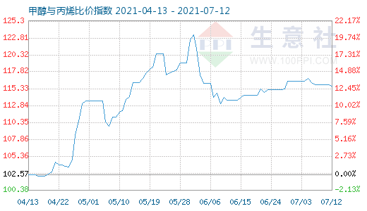 7月12日甲醇与丙烯比价指数图