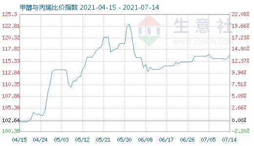 7月14日甲醇与丙烯比价指数图