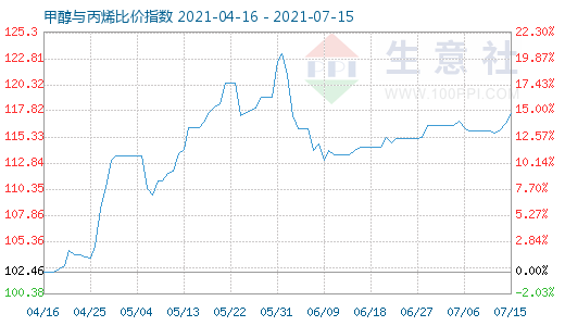 7月15日甲醇与丙烯比价指数图