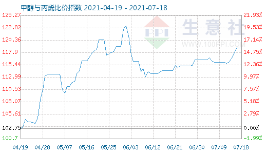 7月18日甲醇与丙烯比价指数图