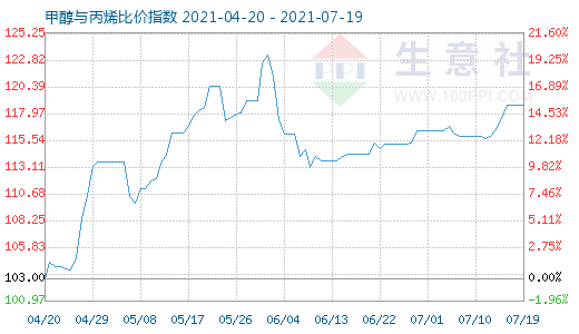 7月19日甲醇与丙烯比价指数图