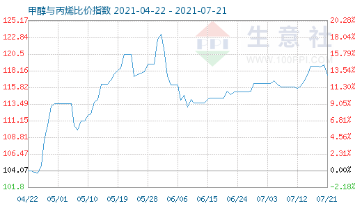 7月21日甲醇与丙烯比价指数图