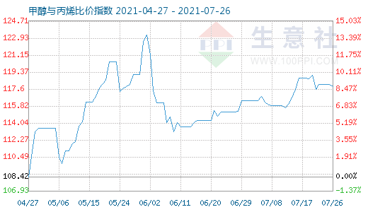 7月26日甲醇与丙烯比价指数图