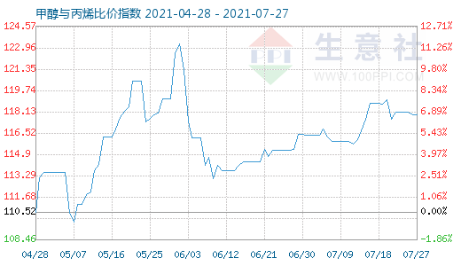 7月27日甲醇与丙烯比价指数图