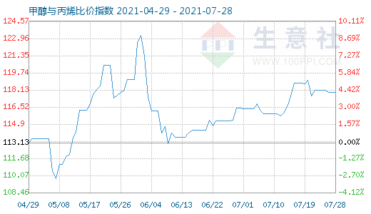 7月28日甲醇与丙烯比价指数图