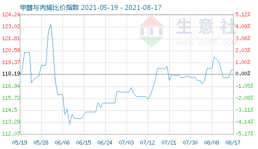 8月17日甲醇与丙烯比价指数图