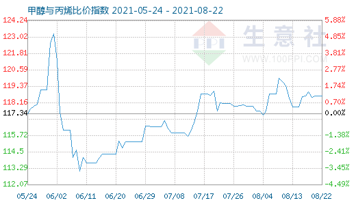8月22日甲醇与丙烯比价指数图