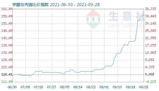 9月28日甲醇与丙烯比价指数图