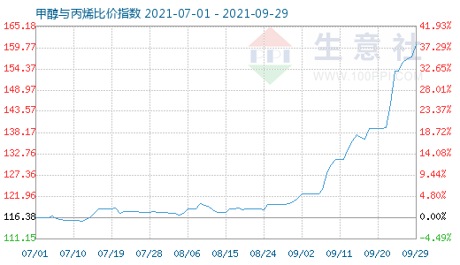 9月29日甲醇与丙烯比价指数图
