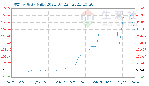 10月20日甲醇与丙烯比价指数图