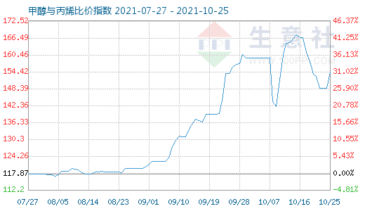 10月25日甲醇与丙烯比价指数图