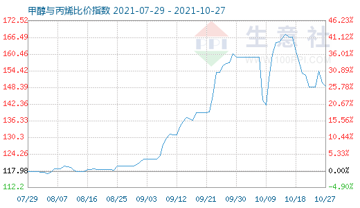 10月27日甲醇与丙烯比价指数图